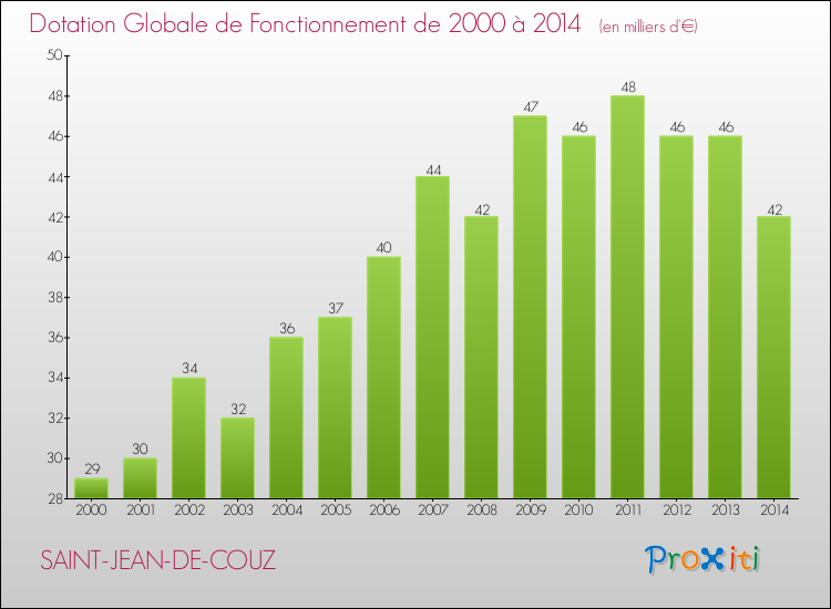 Evolution du montant de la Dotation Globale de Fonctionnement pour la commune de SAINT-JEAN-DE-COUZ de 2000 à 2014 Evolution du montant de la Dotation Globale de Fonctionnement pour SAINT-JEAN-DE-COUZ de 2000 à 2014