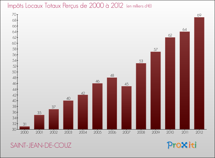 Evolution des Impôts Locaux pour la commune de SAINT-JEAN-DE-COUZ de 2000 à 2012 Evolution des Impôts Locaux pour SAINT-JEAN-DE-COUZ de 2000 à 2012