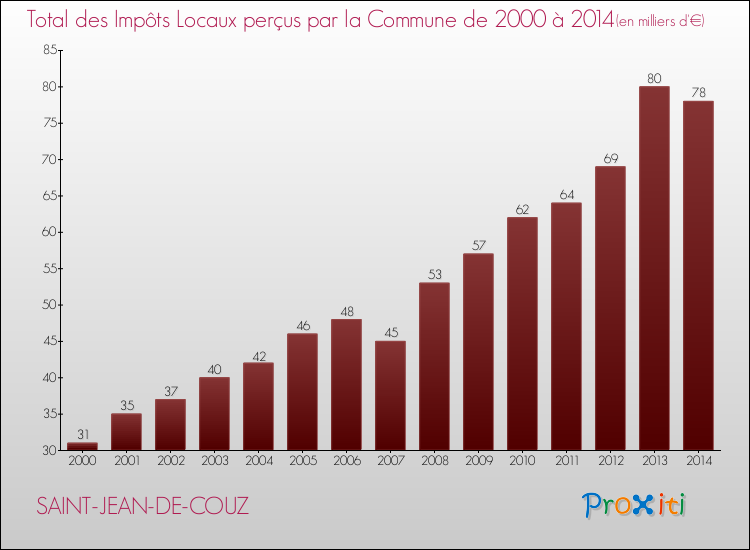 Evolution des Impôts Locaux pour la commune de SAINT-JEAN-DE-COUZ de 2000 à 2014 Evolution des Impôts Locaux pour SAINT-JEAN-DE-COUZ de 2000 à 2014