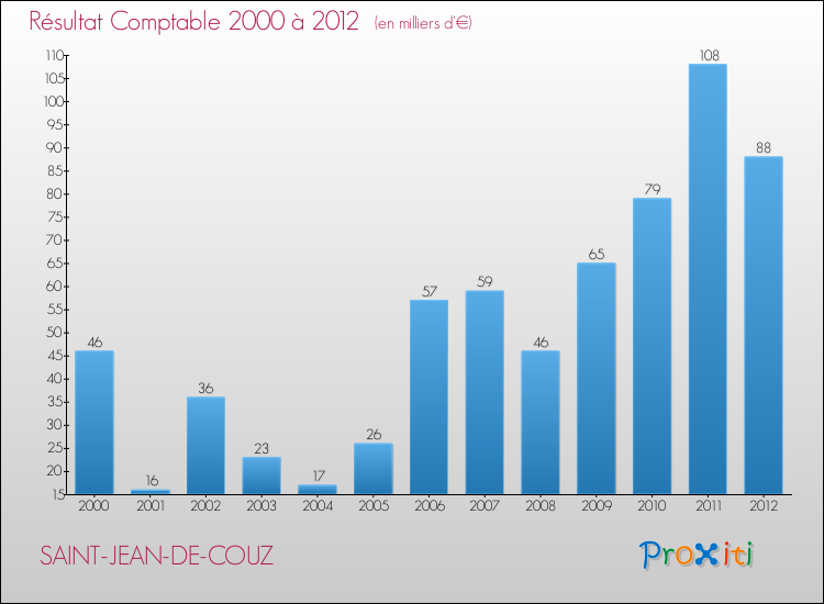 Evolution du résultat comptable pour la commune de SAINT-JEAN-DE-COUZ de 2000 à 2012 Evolution du résultat comptable pour SAINT-JEAN-DE-COUZ de 2000 à 2012