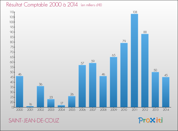 Evolution du résultat comptable pour la commune de SAINT-JEAN-DE-COUZ de 2000 à 2014 Evolution du résultat comptable pour SAINT-JEAN-DE-COUZ de 2000 à 2014