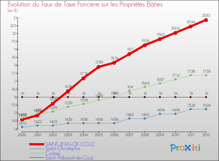 Evolution du taux de la taxe foncière sur le bati pour SAINT-JEAN-DE-COUZ et les communes proches de 2000 à 2012 Comparaison des taux de taxe foncière sur le bati pour SAINT-JEAN-DE-COUZ et les communes voisines de 2000 à 2012