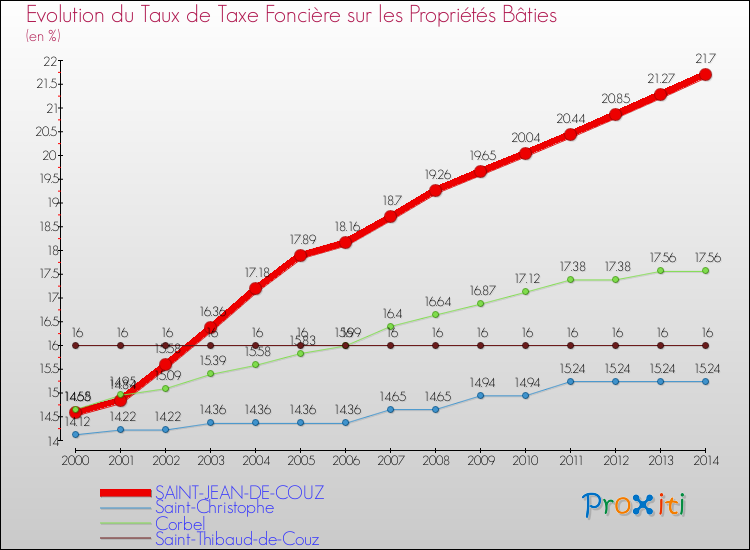 Evolution du taux de la taxe foncière sur le bati pour SAINT-JEAN-DE-COUZ et les communes proches de 2000 à 2014 Comparaison des taux de taxe foncière sur le bati pour SAINT-JEAN-DE-COUZ et les communes voisines de 2000 à 2014