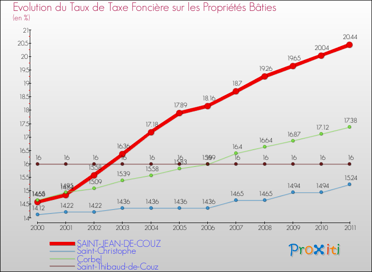 Evolution du taux de la taxe foncière sur le bati pour SAINT-JEAN-DE-COUZ et les communes proches Comparaison des taux de taxe foncière sur le bati pour SAINT-JEAN-DE-COUZ et les communes voisines