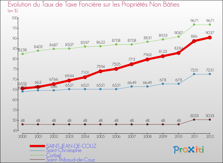 Evolution du taux de la taxe foncière sur les immeubles et terrains non batis pour SAINT-JEAN-DE-COUZ et les communes proches de 2000 à 2012 Comparaison des taux de la taxe foncière sur les immeubles et terrains non batis pour SAINT-JEAN-DE-COUZ et les communes voisines de 2000 à 2012