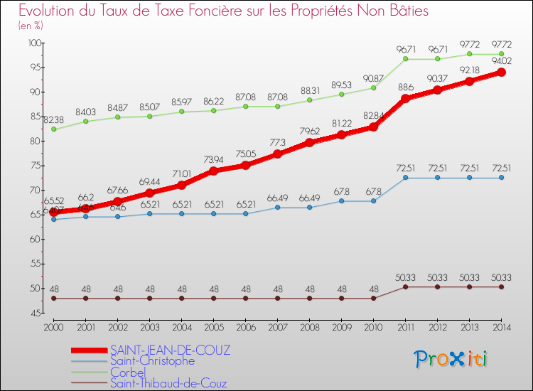 Evolution du taux de la taxe foncière sur les immeubles et terrains non batis pour SAINT-JEAN-DE-COUZ et les communes proches de 2000 à 2014 Comparaison des taux de la taxe foncière sur les immeubles et terrains non batis pour SAINT-JEAN-DE-COUZ et les communes voisines de 2000 à 2014