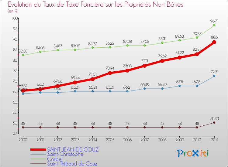 Evolution du taux de la taxe foncière sur les immeubles et terrains non batis pour SAINT-JEAN-DE-COUZ et les communes proches Comparaison des taux de la taxe foncière sur les immeubles et terrains non batis pour SAINT-JEAN-DE-COUZ et les communes voisines
