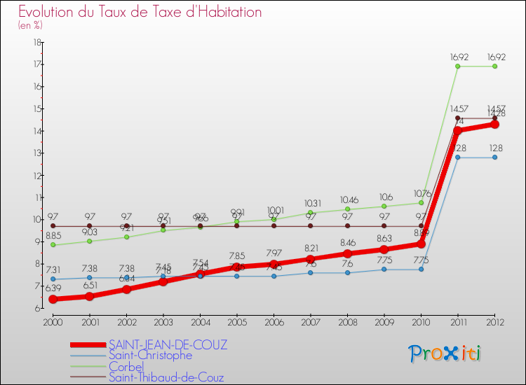 Evolution du taux de la taxe d'habitation pour SAINT-JEAN-DE-COUZ et les communes proches Comparaison des taux de la taxe d'habitation pour SAINT-JEAN-DE-COUZ et les communes voisines