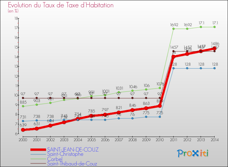 Evolution du taux de la taxe d'habitation pour SAINT-JEAN-DE-COUZ et les communes proches de 2000 à 2014 Comparaison des taux de la taxe d'habitation pour SAINT-JEAN-DE-COUZ et les communes voisines de 2000 à 2014