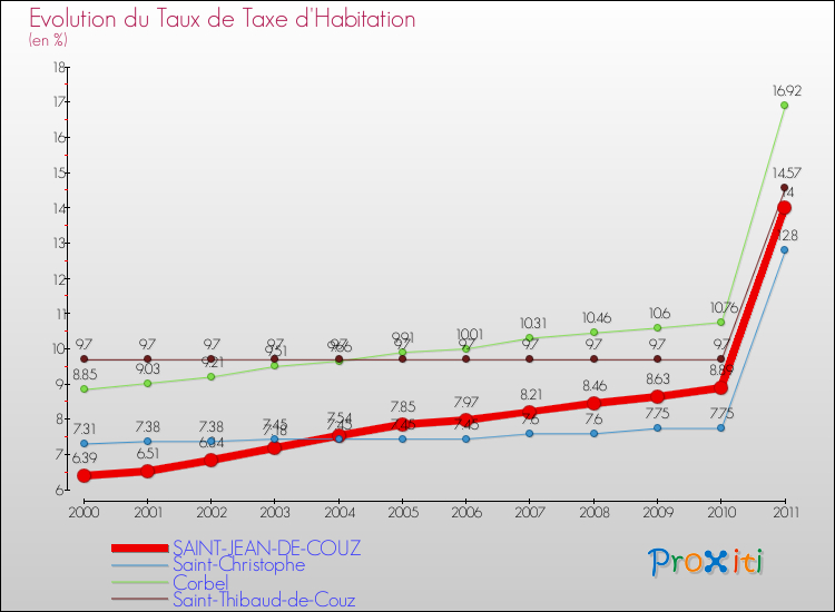 Evolution du taux de la taxe d'habitation pour SAINT-JEAN-DE-COUZ et les communes proches Comparaison des taux de la taxe d'habitation pour SAINT-JEAN-DE-COUZ et les communes voisines