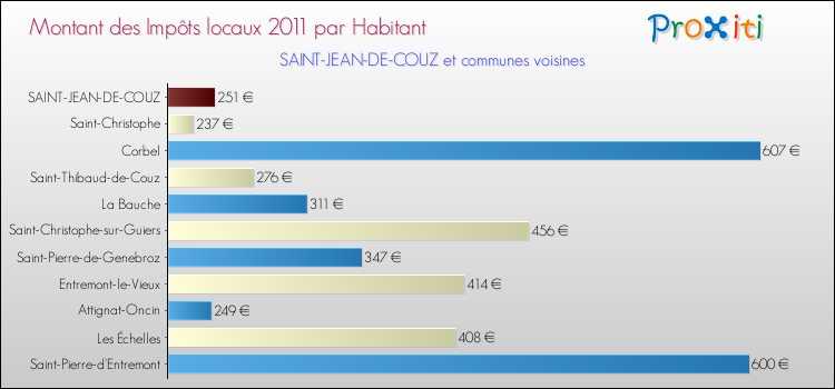 Montant des impôts locaux par Habitant pour SAINT-JEAN-DE-COUZ et les communes proches Comparaison des impôts locaux par habitant pour SAINT-JEAN-DE-COUZ et les communes voisines