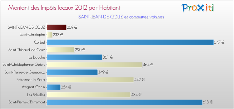 Montant des impôts locaux par Habitant pour SAINT-JEAN-DE-COUZ et les communes proches Comparaison des impôts locaux par habitant pour SAINT-JEAN-DE-COUZ et les communes voisines