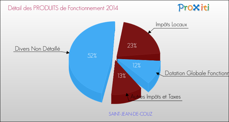 Décomposition du Budget de Fonctionnement 2014 de la commune de SAINT-JEAN-DE-COUZ Budget de Fonctionnement 2014 pour la commune de SAINT-JEAN-DE-COUZ