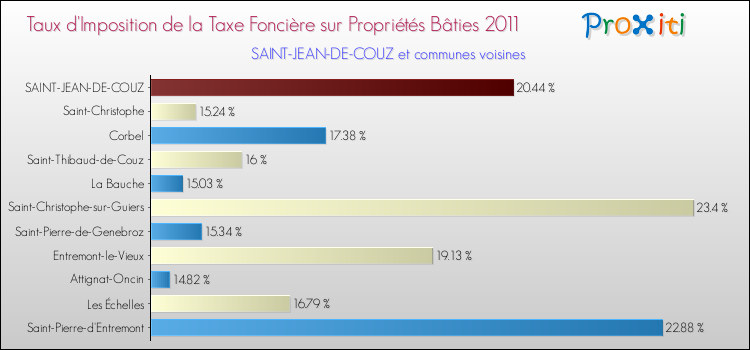Taux d'imposition de la taxe foncière sur le bati 2011 pour SAINT-JEAN-DE-COUZ et les communes proches Comparaison des taux d'imposition de la taxe foncière sur le bati 2011 pour SAINT-JEAN-DE-COUZ et les communes voisines