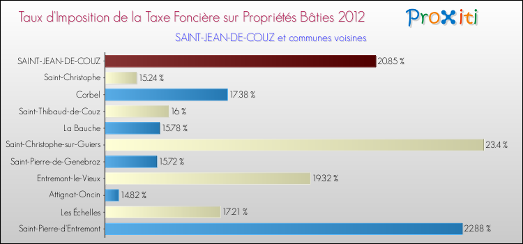 Taux d'imposition de la taxe foncière sur le bati 2012 pour SAINT-JEAN-DE-COUZ et les communes proches Comparaison des taux d'imposition de la taxe foncière sur le bati 2012 pour SAINT-JEAN-DE-COUZ et les communes voisines