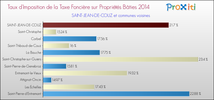 Taux d'imposition de la taxe foncière sur le bati 2014 pour SAINT-JEAN-DE-COUZ et les communes proches Comparaison des taux d'imposition de la taxe foncière sur le bati 2014 pour SAINT-JEAN-DE-COUZ et les communes voisines