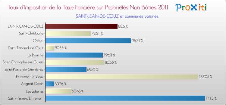 Taux d'imposition de la taxe foncière sur les immeubles et terrains non batis 2011 pour SAINT-JEAN-DE-COUZ et les communes proches Comparaison des taux d'imposition de la taxe foncière sur les immeubles et terrains non batis 2011 pour SAINT-JEAN-DE-COUZ et les communes voisines