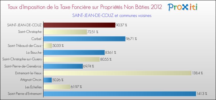 Taux d'imposition de la taxe foncière sur les immeubles et terrains non batis 2012 pour SAINT-JEAN-DE-COUZ et les communes proches Comparaison des taux d'imposition de la taxe foncière sur les immeubles et terrains non batis 2012 pour SAINT-JEAN-DE-COUZ et les communes voisines