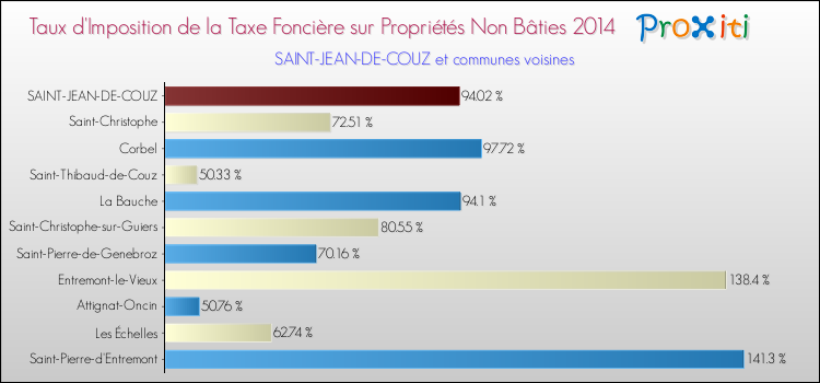 Taux d'imposition de la taxe foncière sur les immeubles et terrains non batis 2014 pour SAINT-JEAN-DE-COUZ et les communes proches Comparaison des taux d'imposition de la taxe foncière sur les immeubles et terrains non batis 2014 pour SAINT-JEAN-DE-COUZ et les communes voisines