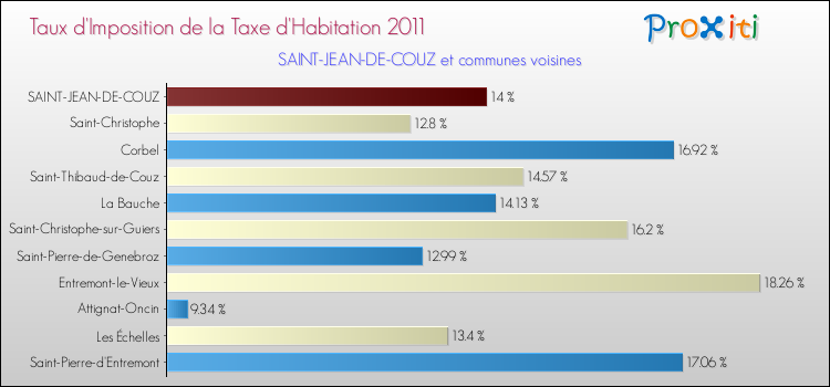 Taux d'imposition de la taxe d'habitation 2011 pour SAINT-JEAN-DE-COUZ et les communes proches Comparaison des taux d'imposition de la taxe d'habitation 2011 pour SAINT-JEAN-DE-COUZ et les communes voisines
