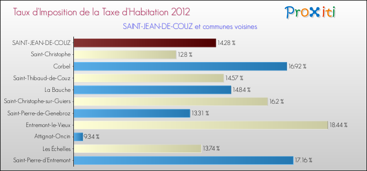 Taux d'imposition de la taxe d'habitation 2012 pour SAINT-JEAN-DE-COUZ et les communes proches Comparaison des taux d'imposition de la taxe d'habitation 2012 pour SAINT-JEAN-DE-COUZ et les communes voisines