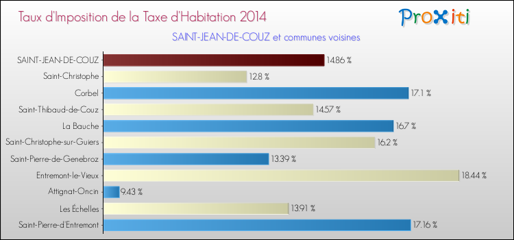 Taux d'imposition de la taxe d'habitation 2014 pour SAINT-JEAN-DE-COUZ et les communes proches Comparaison des taux d'imposition de la taxe d'habitation 2014 pour SAINT-JEAN-DE-COUZ et les communes voisines