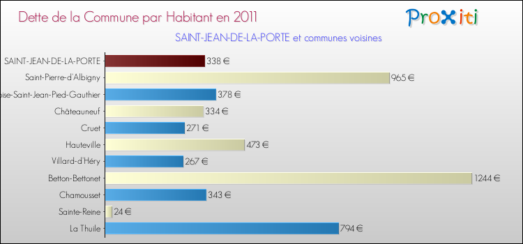 Dette par habitant de la commune en 2011 pour SAINT-JEAN-DE-LA-PORTE et les communes proches Comparaison de la dette par habitant de la commune en 2011 pour SAINT-JEAN-DE-LA-PORTE et les communes voisines