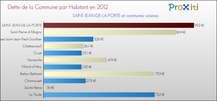 Dette par habitant de la commune en 2012 pour SAINT-JEAN-DE-LA-PORTE et les communes proches Comparaison de la dette par habitant de la commune en 2012 pour SAINT-JEAN-DE-LA-PORTE et les communes voisines