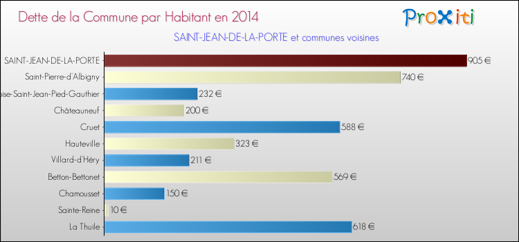 Dette par habitant de la commune en 2014 pour SAINT-JEAN-DE-LA-PORTE et les communes proches Comparaison de la dette par habitant de la commune en 2014 pour SAINT-JEAN-DE-LA-PORTE et les communes voisines