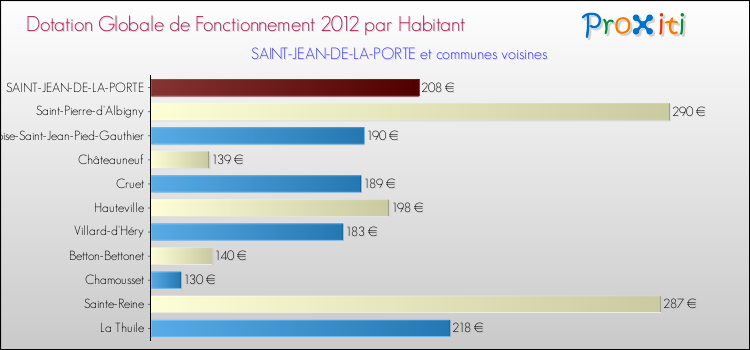 Montant des dotations globales de fonctionnement DGF par Habitant pour SAINT-JEAN-DE-LA-PORTE et les communes proches Comparaison des des dotations globales de fonctionnement DGF par habitant pour SAINT-JEAN-DE-LA-PORTE et les communes voisines
