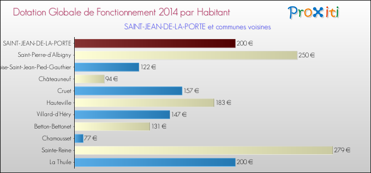 Montant des dotations globales de fonctionnement DGF par Habitant pour SAINT-JEAN-DE-LA-PORTE et les communes proches en 2014. Comparaison des des dotations globales de fonctionnement DGF par habitant pour SAINT-JEAN-DE-LA-PORTE et les communes voisines en 2014.