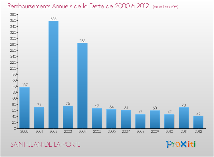 Evolution de l'annuité de la dette pour la commune de SAINT-JEAN-DE-LA-PORTE de 2000 à 2012 Annuités de la dette pour SAINT-JEAN-DE-LA-PORTE de 2000 à 2012