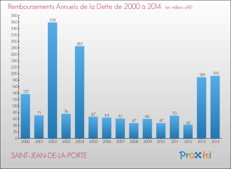 Evolution de l'annuité de la dette pour la commune de SAINT-JEAN-DE-LA-PORTE de 2000 à 2014 Annuités de la dette pour SAINT-JEAN-DE-LA-PORTE de 2000 à 2014