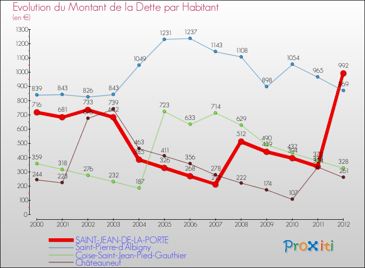 Evolution de la dette par habitant pour la commune de SAINT-JEAN-DE-LA-PORTE et les communes proches de 2000 à 2012 Comparaison de la dette par habitant pour SAINT-JEAN-DE-LA-PORTE et les communes voisines de 2000 à 2012