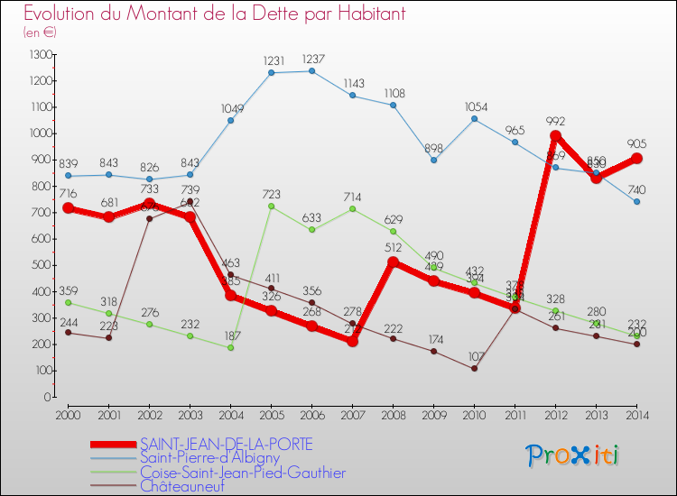 Evolution de la dette par habitant pour la commune de SAINT-JEAN-DE-LA-PORTE et les communes proches de 2000 à 2014 Comparaison de la dette par habitant pour SAINT-JEAN-DE-LA-PORTE et les communes voisines de 2000 à 2014