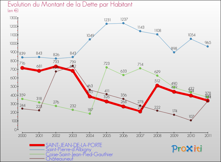 Evolution de la dette par habitant pour la commune de SAINT-JEAN-DE-LA-PORTE et les communes proches Comparaison de la dette par habitant pour SAINT-JEAN-DE-LA-PORTE et les communes voisines