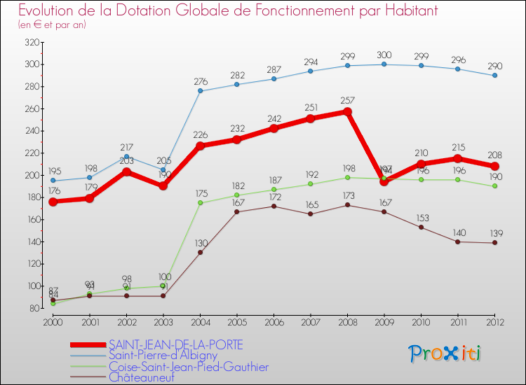 Evolution et montant de la dotation globale de fonctionnement par Habitant pour SAINT-JEAN-DE-LA-PORTE et les communes proches Comparaison des dotations globales de fonctionnement par habitant pour SAINT-JEAN-DE-LA-PORTE et les communes voisines
