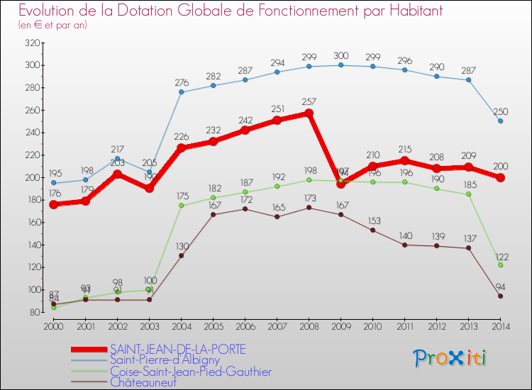 Evolution et montant de la dotation globale de fonctionnement par Habitant pour SAINT-JEAN-DE-LA-PORTE et les communes proches de 2000 à 2014. Comparaison des dotations globales de fonctionnement par habitant pour SAINT-JEAN-DE-LA-PORTE et les communes voisines de 2000 à 2014.