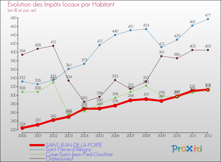 Evolution et montant des impôts locaux par Habitant pour SAINT-JEAN-DE-LA-PORTE et les communes proches Comparaison des impôts locaux par habitant pour SAINT-JEAN-DE-LA-PORTE et les communes voisines