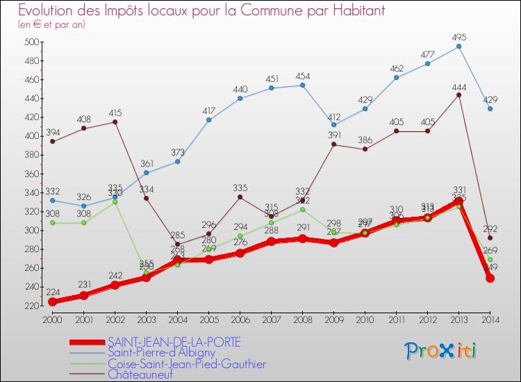 Evolution et montant des impôts locaux par Habitant pour SAINT-JEAN-DE-LA-PORTE et les communes proches de 2000 à 2014 Comparaison des impôts locaux par habitant pour SAINT-JEAN-DE-LA-PORTE et les communes voisines de 2000 à 2014