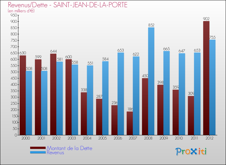 Evolution comparée de la dette et des revenus pour la commune de SAINT-JEAN-DE-LA-PORTE de 2000 à 2012 Comparaison de la dette et des revenus pour SAINT-JEAN-DE-LA-PORTE de 2000 à 2012