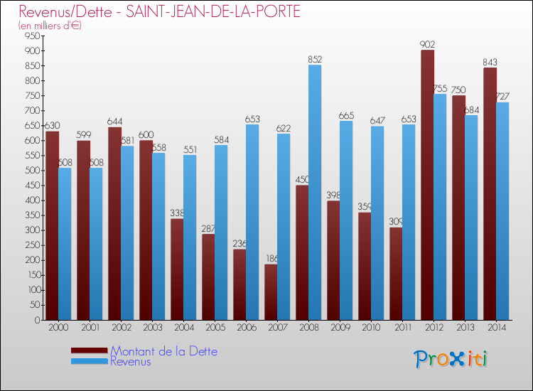 Evolution comparée de la dette et des revenus pour la commune de SAINT-JEAN-DE-LA-PORTE de 2000 à 2014 Comparaison de la dette et des revenus pour SAINT-JEAN-DE-LA-PORTE de 2000 à 2014