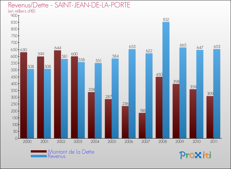 Evolution comparée de la dette et des revenus pour la commune de SAINT-JEAN-DE-LA-PORTE de 2000 à 2011 Comparaison de la dette et des revenus pour SAINT-JEAN-DE-LA-PORTE de 2000 à 2011