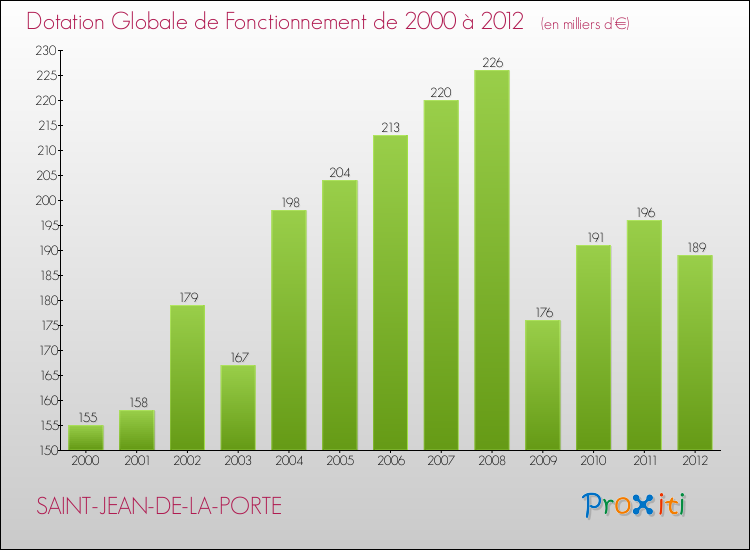 Evolution du montant de la Dotation Globale de Fonctionnement pour la commune de SAINT-JEAN-DE-LA-PORTE de 2000 à 2012 Evolution du montant de la Dotation Globale de Fonctionnement pour SAINT-JEAN-DE-LA-PORTE de 2000 à 2012