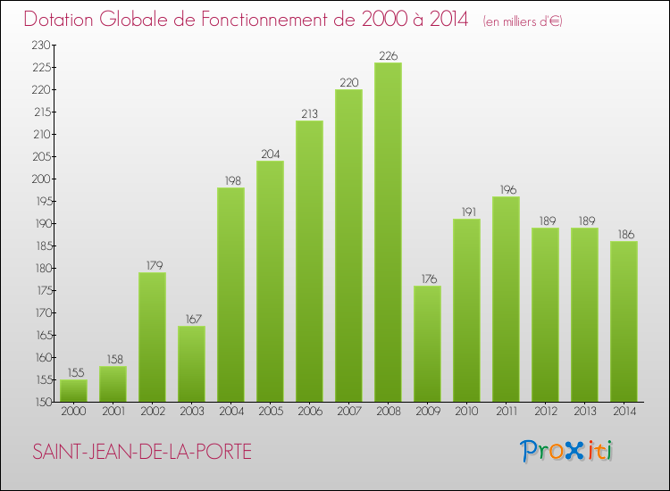 Evolution du montant de la Dotation Globale de Fonctionnement pour la commune de SAINT-JEAN-DE-LA-PORTE de 2000 à 2014 Evolution du montant de la Dotation Globale de Fonctionnement pour SAINT-JEAN-DE-LA-PORTE de 2000 à 2014