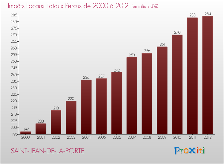 Evolution des Impôts Locaux pour la commune de SAINT-JEAN-DE-LA-PORTE de 2000 à 2012 Evolution des Impôts Locaux pour SAINT-JEAN-DE-LA-PORTE de 2000 à 2012