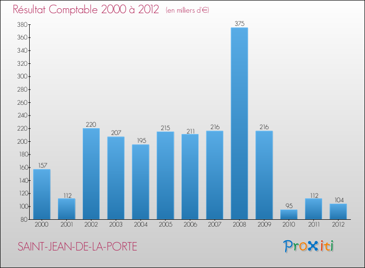 Evolution du résultat comptable pour la commune de SAINT-JEAN-DE-LA-PORTE de 2000 à 2012 Evolution du résultat comptable pour SAINT-JEAN-DE-LA-PORTE de 2000 à 2012