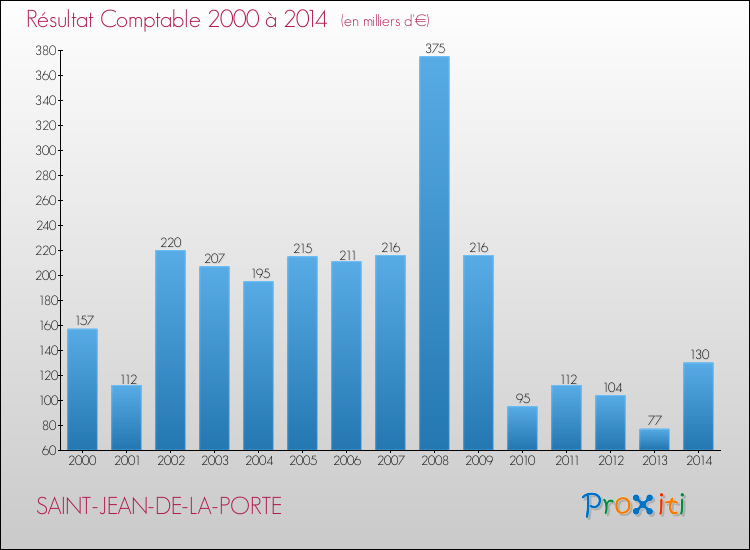 Evolution du résultat comptable pour la commune de SAINT-JEAN-DE-LA-PORTE de 2000 à 2014 Evolution du résultat comptable pour SAINT-JEAN-DE-LA-PORTE de 2000 à 2014