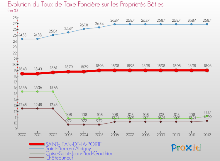 Evolution du taux de la taxe foncière sur le bati pour SAINT-JEAN-DE-LA-PORTE et les communes proches de 2000 à 2012 Comparaison des taux de taxe foncière sur le bati pour SAINT-JEAN-DE-LA-PORTE et les communes voisines de 2000 à 2012
