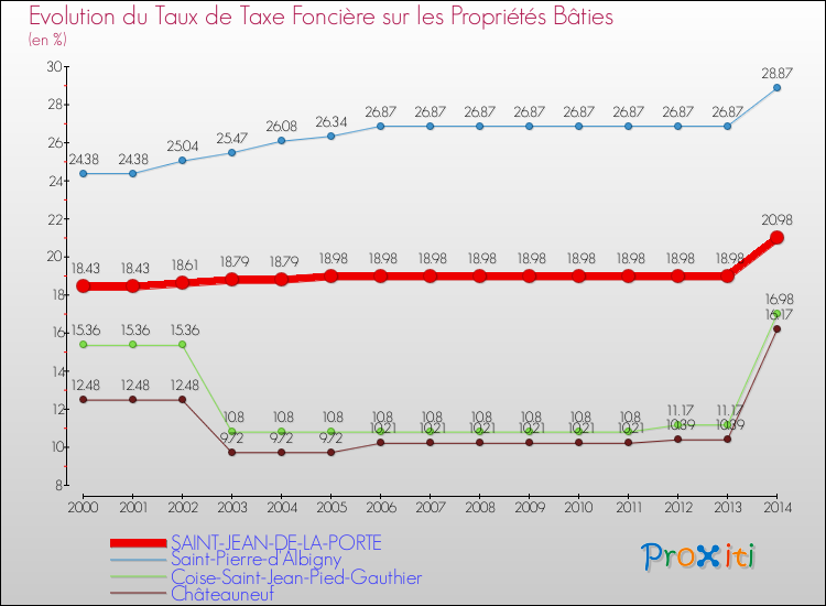Evolution du taux de la taxe foncière sur le bati pour SAINT-JEAN-DE-LA-PORTE et les communes proches de 2000 à 2014 Comparaison des taux de taxe foncière sur le bati pour SAINT-JEAN-DE-LA-PORTE et les communes voisines de 2000 à 2014